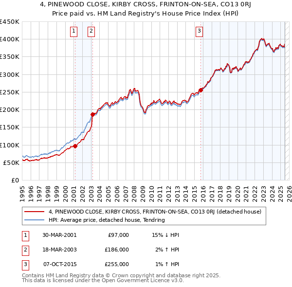 4, PINEWOOD CLOSE, KIRBY CROSS, FRINTON-ON-SEA, CO13 0RJ: Price paid vs HM Land Registry's House Price Index