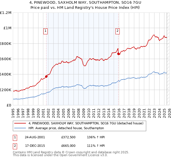 4, PINEWOOD, SAXHOLM WAY, SOUTHAMPTON, SO16 7GU: Price paid vs HM Land Registry's House Price Index