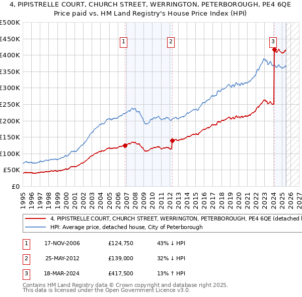 4, PIPISTRELLE COURT, CHURCH STREET, WERRINGTON, PETERBOROUGH, PE4 6QE: Price paid vs HM Land Registry's House Price Index