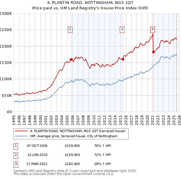 4, PLANTIN ROAD, NOTTINGHAM, NG5 1QT: Price paid vs HM Land Registry's House Price Index