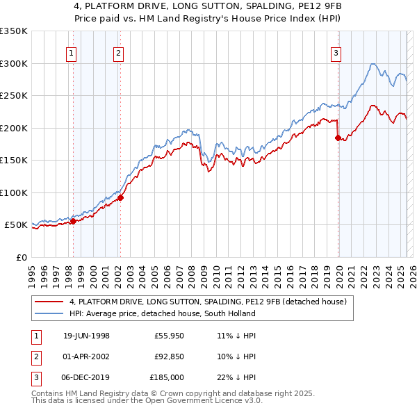 4, PLATFORM DRIVE, LONG SUTTON, SPALDING, PE12 9FB: Price paid vs HM Land Registry's House Price Index