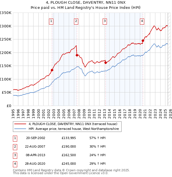 4, PLOUGH CLOSE, DAVENTRY, NN11 0NX: Price paid vs HM Land Registry's House Price Index