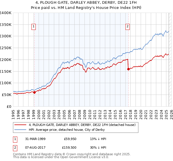4, PLOUGH GATE, DARLEY ABBEY, DERBY, DE22 1FH: Price paid vs HM Land Registry's House Price Index