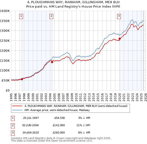 4, PLOUGHMANS WAY, RAINHAM, GILLINGHAM, ME8 8LH: Price paid vs HM Land Registry's House Price Index