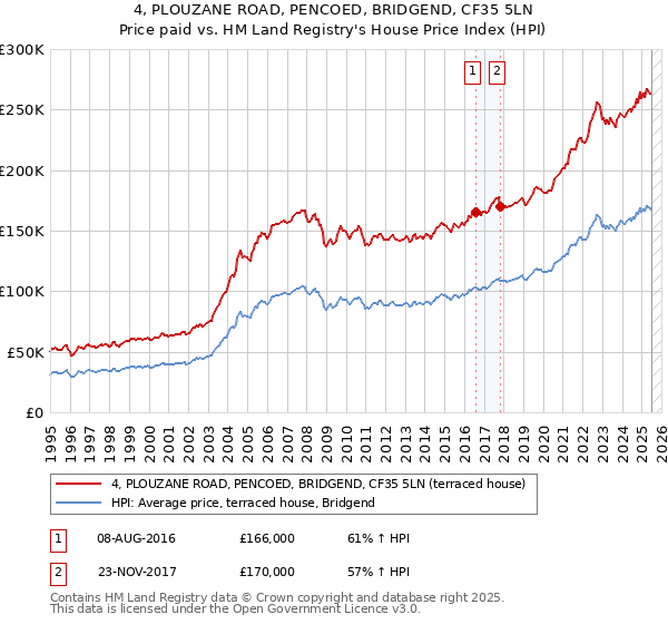 4, PLOUZANE ROAD, PENCOED, BRIDGEND, CF35 5LN: Price paid vs HM Land Registry's House Price Index