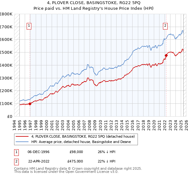 4, PLOVER CLOSE, BASINGSTOKE, RG22 5PQ: Price paid vs HM Land Registry's House Price Index