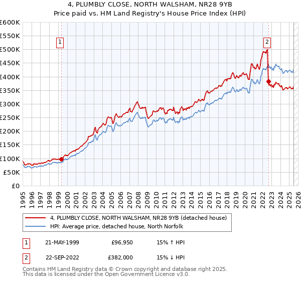 4, PLUMBLY CLOSE, NORTH WALSHAM, NR28 9YB: Price paid vs HM Land Registry's House Price Index