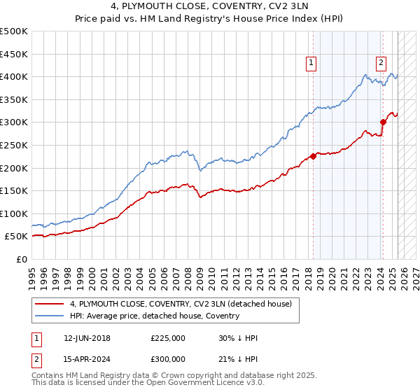 4, PLYMOUTH CLOSE, COVENTRY, CV2 3LN: Price paid vs HM Land Registry's House Price Index