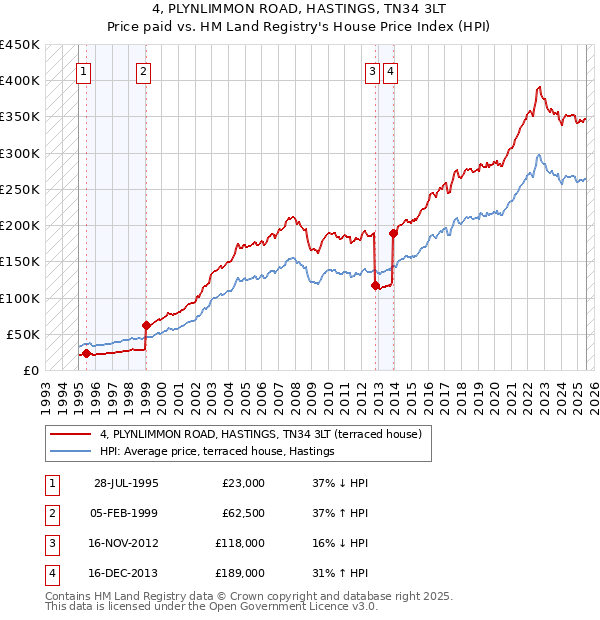4, PLYNLIMMON ROAD, HASTINGS, TN34 3LT: Price paid vs HM Land Registry's House Price Index