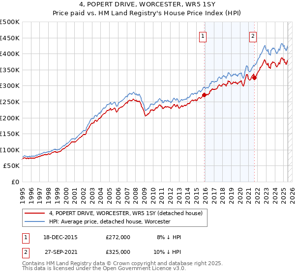 4, POPERT DRIVE, WORCESTER, WR5 1SY: Price paid vs HM Land Registry's House Price Index