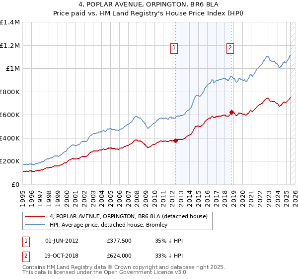 4, POPLAR AVENUE, ORPINGTON, BR6 8LA: Price paid vs HM Land Registry's House Price Index