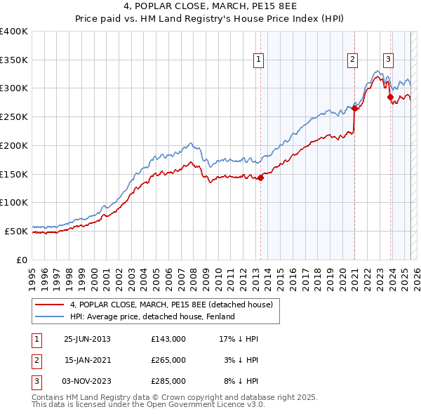 4, POPLAR CLOSE, MARCH, PE15 8EE: Price paid vs HM Land Registry's House Price Index