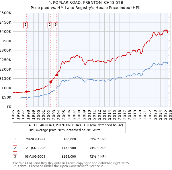 4, POPLAR ROAD, PRENTON, CH43 5TB: Price paid vs HM Land Registry's House Price Index