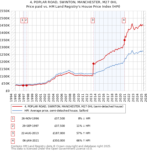 4, POPLAR ROAD, SWINTON, MANCHESTER, M27 0HL: Price paid vs HM Land Registry's House Price Index