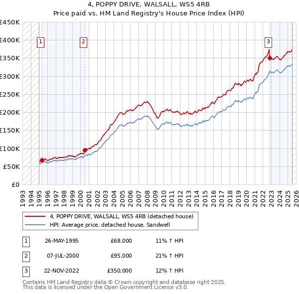 4, POPPY DRIVE, WALSALL, WS5 4RB: Price paid vs HM Land Registry's House Price Index