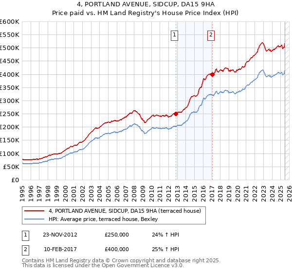 4, PORTLAND AVENUE, SIDCUP, DA15 9HA: Price paid vs HM Land Registry's House Price Index