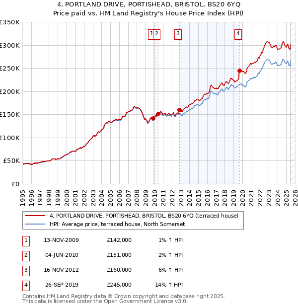 4, PORTLAND DRIVE, PORTISHEAD, BRISTOL, BS20 6YQ: Price paid vs HM Land Registry's House Price Index
