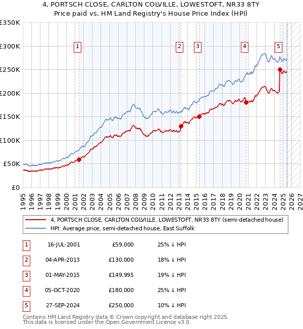 4, PORTSCH CLOSE, CARLTON COLVILLE, LOWESTOFT, NR33 8TY: Price paid vs HM Land Registry's House Price Index
