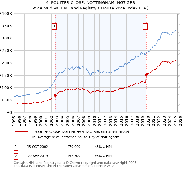 4, POULTER CLOSE, NOTTINGHAM, NG7 5RS: Price paid vs HM Land Registry's House Price Index
