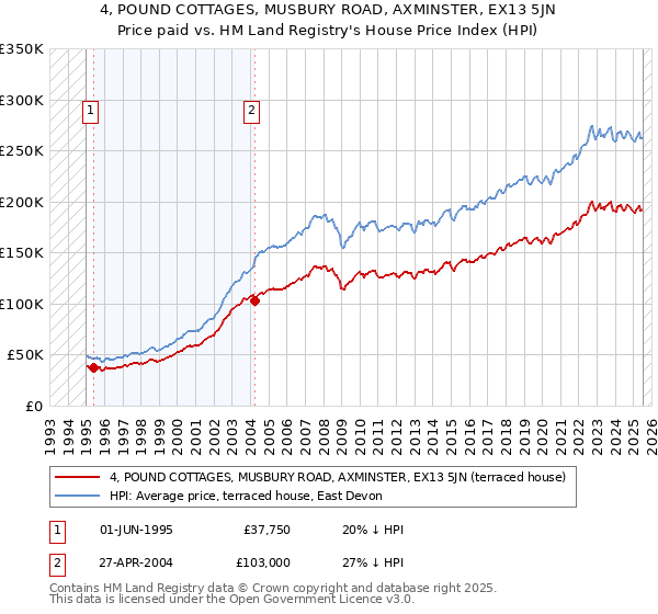 4, POUND COTTAGES, MUSBURY ROAD, AXMINSTER, EX13 5JN: Price paid vs HM Land Registry's House Price Index
