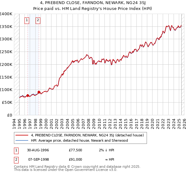 4, PREBEND CLOSE, FARNDON, NEWARK, NG24 3SJ: Price paid vs HM Land Registry's House Price Index