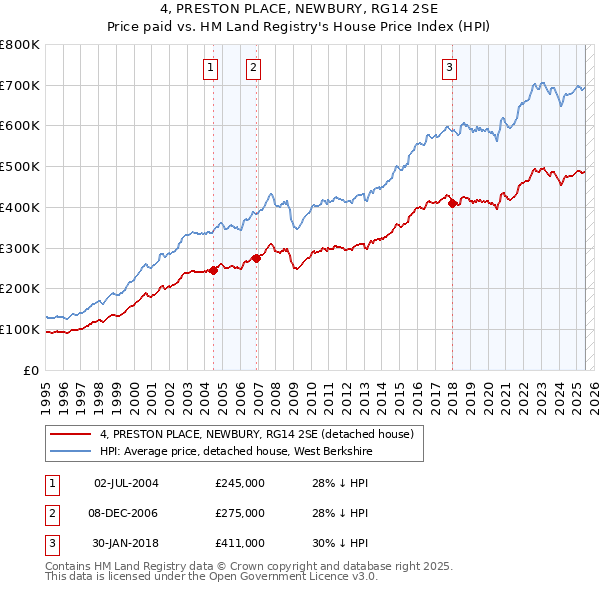 4, PRESTON PLACE, NEWBURY, RG14 2SE: Price paid vs HM Land Registry's House Price Index