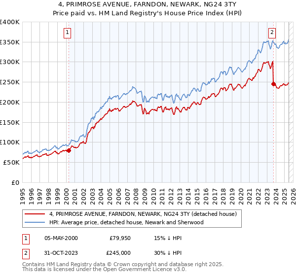 4, PRIMROSE AVENUE, FARNDON, NEWARK, NG24 3TY: Price paid vs HM Land Registry's House Price Index