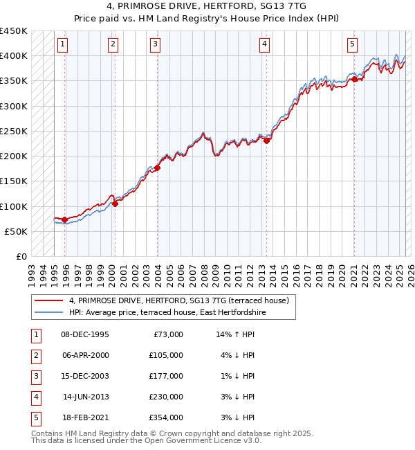 4, PRIMROSE DRIVE, HERTFORD, SG13 7TG: Price paid vs HM Land Registry's House Price Index