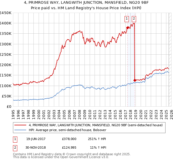 4, PRIMROSE WAY, LANGWITH JUNCTION, MANSFIELD, NG20 9BF: Price paid vs HM Land Registry's House Price Index