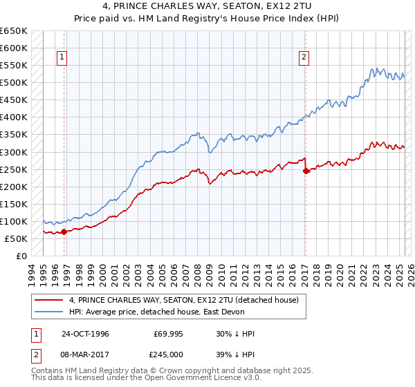 4, PRINCE CHARLES WAY, SEATON, EX12 2TU: Price paid vs HM Land Registry's House Price Index