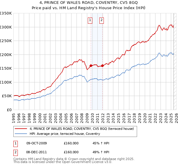 4, PRINCE OF WALES ROAD, COVENTRY, CV5 8GQ: Price paid vs HM Land Registry's House Price Index