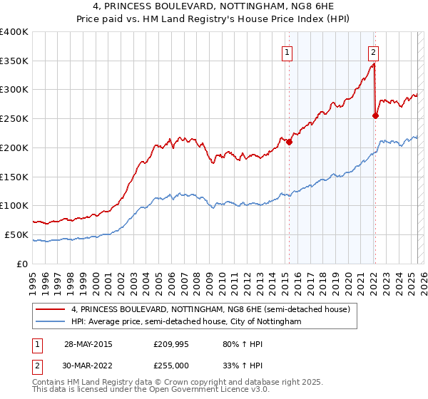 4, PRINCESS BOULEVARD, NOTTINGHAM, NG8 6HE: Price paid vs HM Land Registry's House Price Index