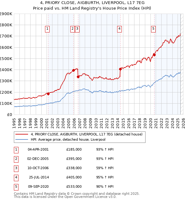 4, PRIORY CLOSE, AIGBURTH, LIVERPOOL, L17 7EG: Price paid vs HM Land Registry's House Price Index