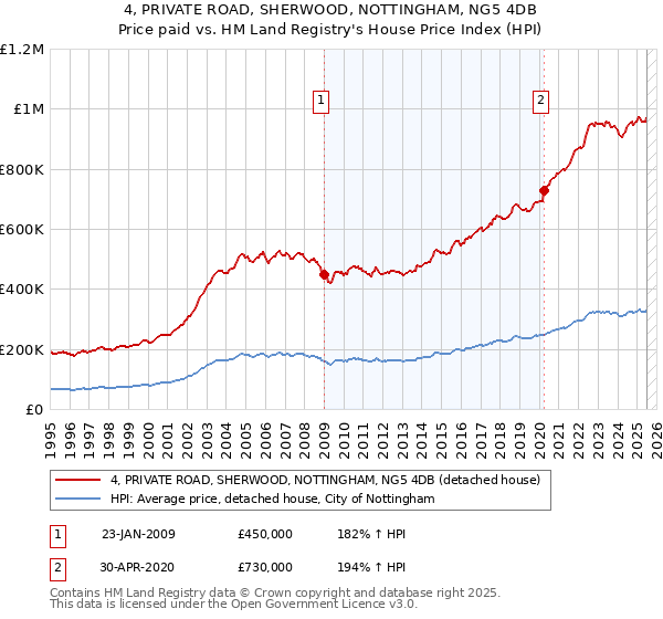 4, PRIVATE ROAD, SHERWOOD, NOTTINGHAM, NG5 4DB: Price paid vs HM Land Registry's House Price Index