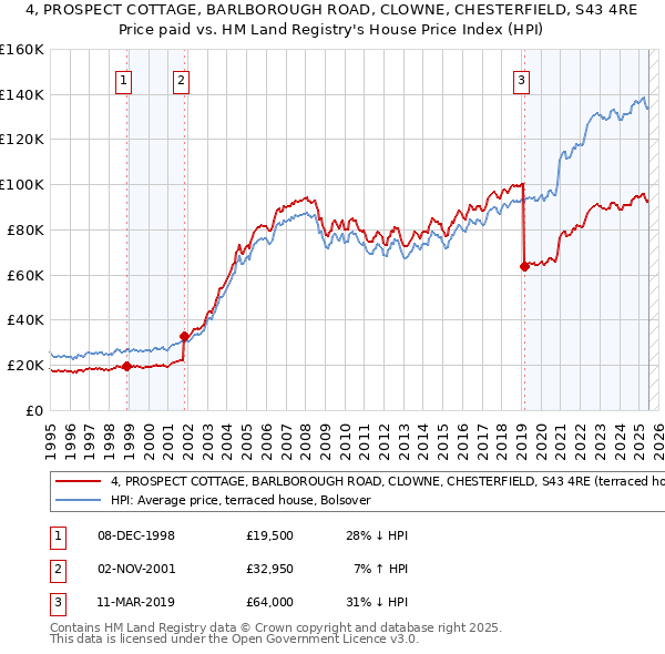 4, PROSPECT COTTAGE, BARLBOROUGH ROAD, CLOWNE, CHESTERFIELD, S43 4RE: Price paid vs HM Land Registry's House Price Index