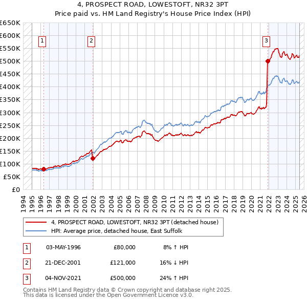 4, PROSPECT ROAD, LOWESTOFT, NR32 3PT: Price paid vs HM Land Registry's House Price Index