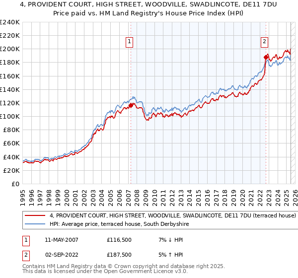 4, PROVIDENT COURT, HIGH STREET, WOODVILLE, SWADLINCOTE, DE11 7DU: Price paid vs HM Land Registry's House Price Index