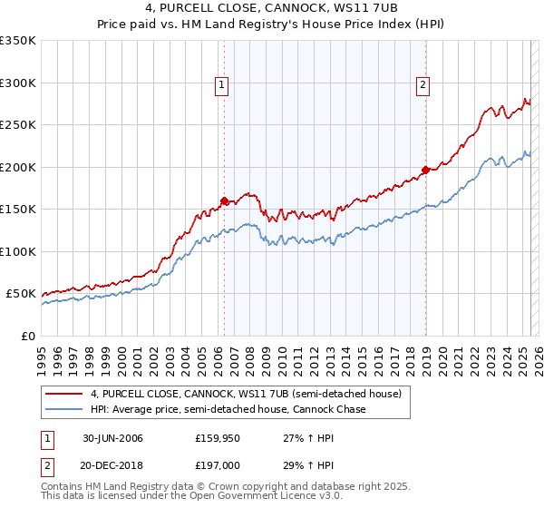 4, PURCELL CLOSE, CANNOCK, WS11 7UB: Price paid vs HM Land Registry's House Price Index