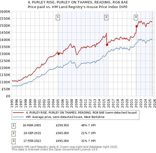 4, PURLEY RISE, PURLEY ON THAMES, READING, RG8 8AE: Price paid vs HM Land Registry's House Price Index