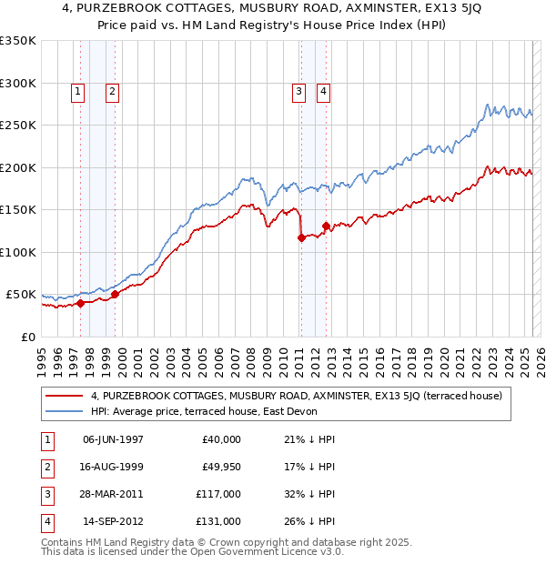 4, PURZEBROOK COTTAGES, MUSBURY ROAD, AXMINSTER, EX13 5JQ: Price paid vs HM Land Registry's House Price Index