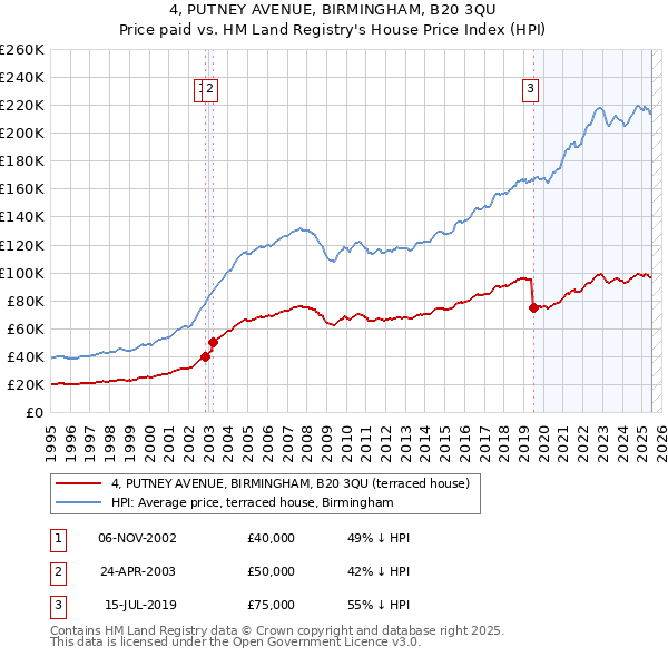 4, PUTNEY AVENUE, BIRMINGHAM, B20 3QU: Price paid vs HM Land Registry's House Price Index