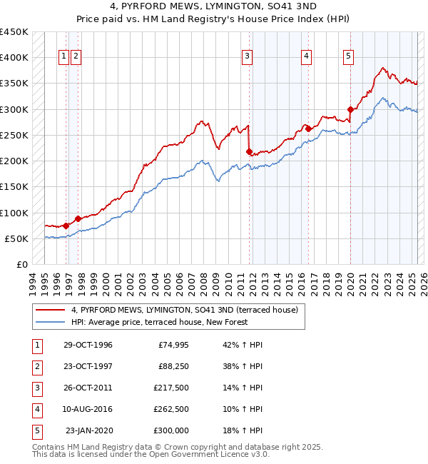 4, PYRFORD MEWS, LYMINGTON, SO41 3ND: Price paid vs HM Land Registry's House Price Index