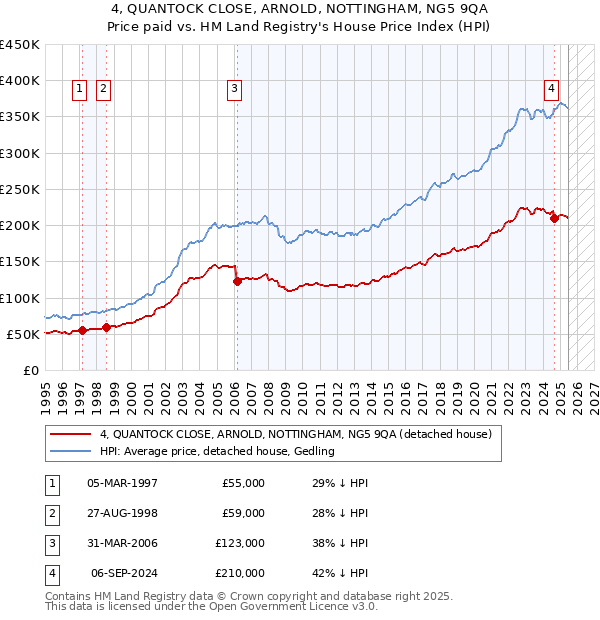 4, QUANTOCK CLOSE, ARNOLD, NOTTINGHAM, NG5 9QA: Price paid vs HM Land Registry's House Price Index