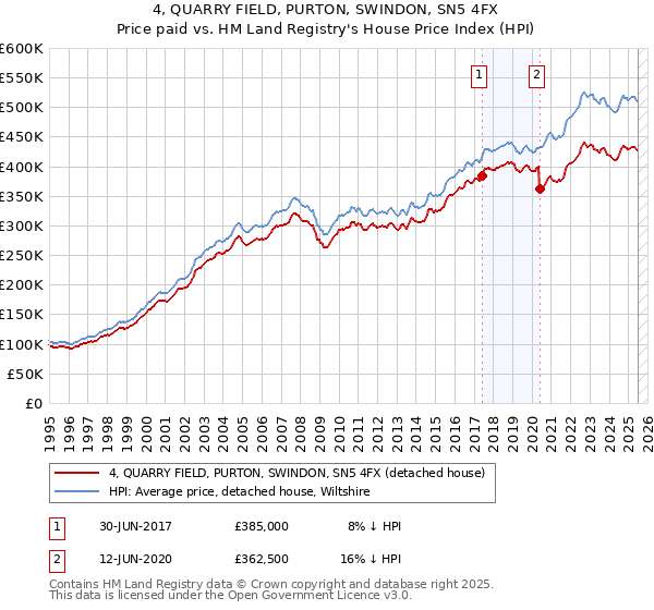 4, QUARRY FIELD, PURTON, SWINDON, SN5 4FX: Price paid vs HM Land Registry's House Price Index
