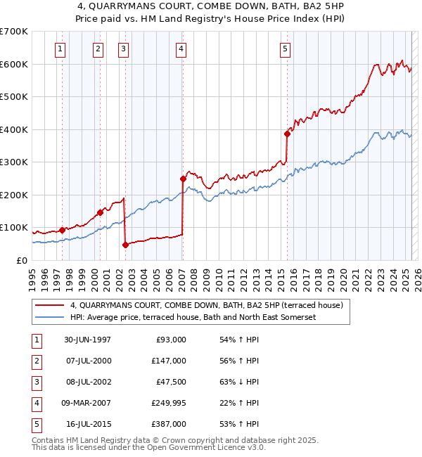 4, QUARRYMANS COURT, COMBE DOWN, BATH, BA2 5HP: Price paid vs HM Land Registry's House Price Index