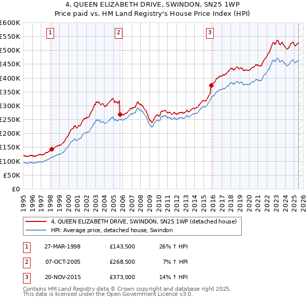 4, QUEEN ELIZABETH DRIVE, SWINDON, SN25 1WP: Price paid vs HM Land Registry's House Price Index