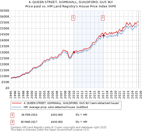4, QUEEN STREET, GOMSHALL, GUILDFORD, GU5 9LY: Price paid vs HM Land Registry's House Price Index