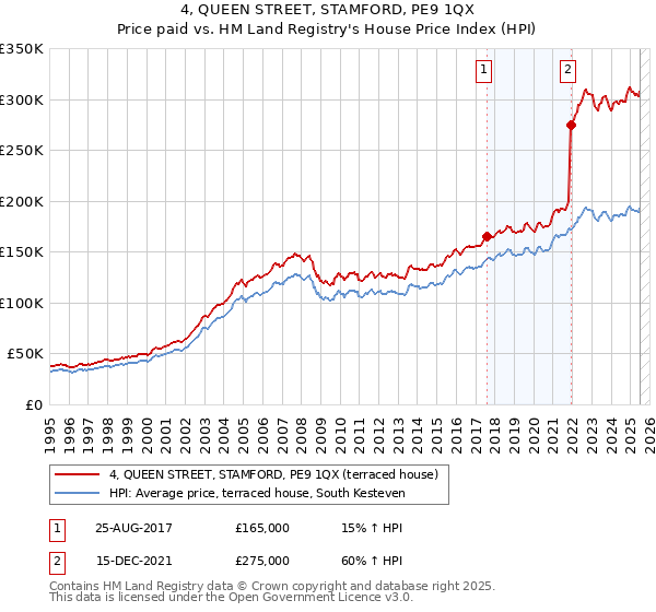 4, QUEEN STREET, STAMFORD, PE9 1QX: Price paid vs HM Land Registry's House Price Index