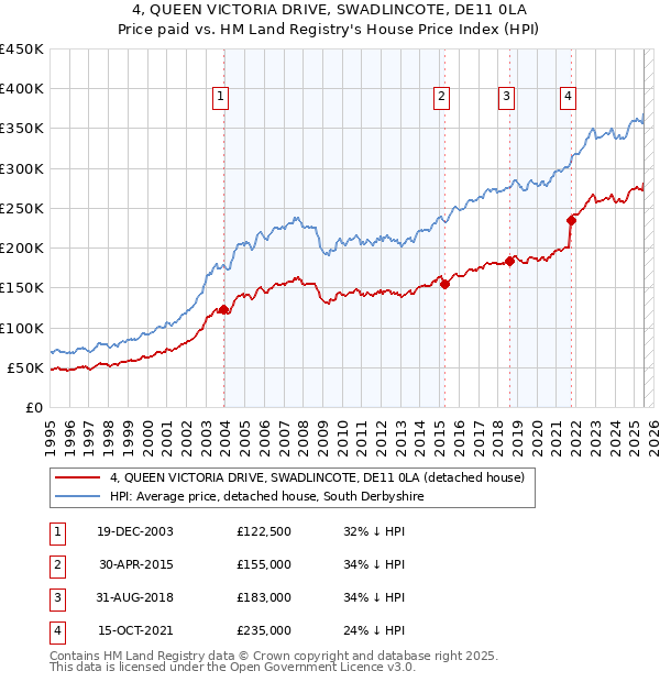 4, QUEEN VICTORIA DRIVE, SWADLINCOTE, DE11 0LA: Price paid vs HM Land Registry's House Price Index