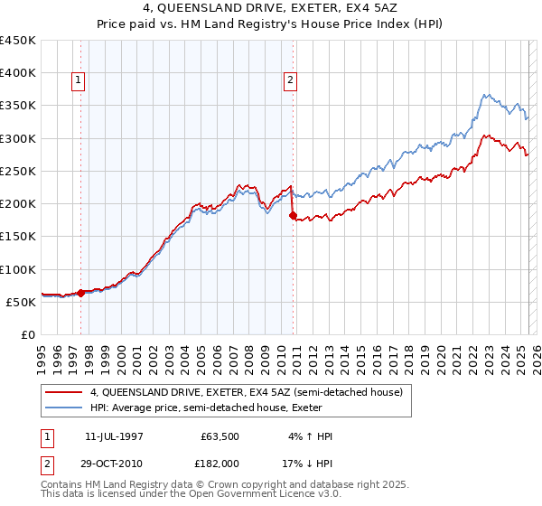 4, QUEENSLAND DRIVE, EXETER, EX4 5AZ: Price paid vs HM Land Registry's House Price Index
